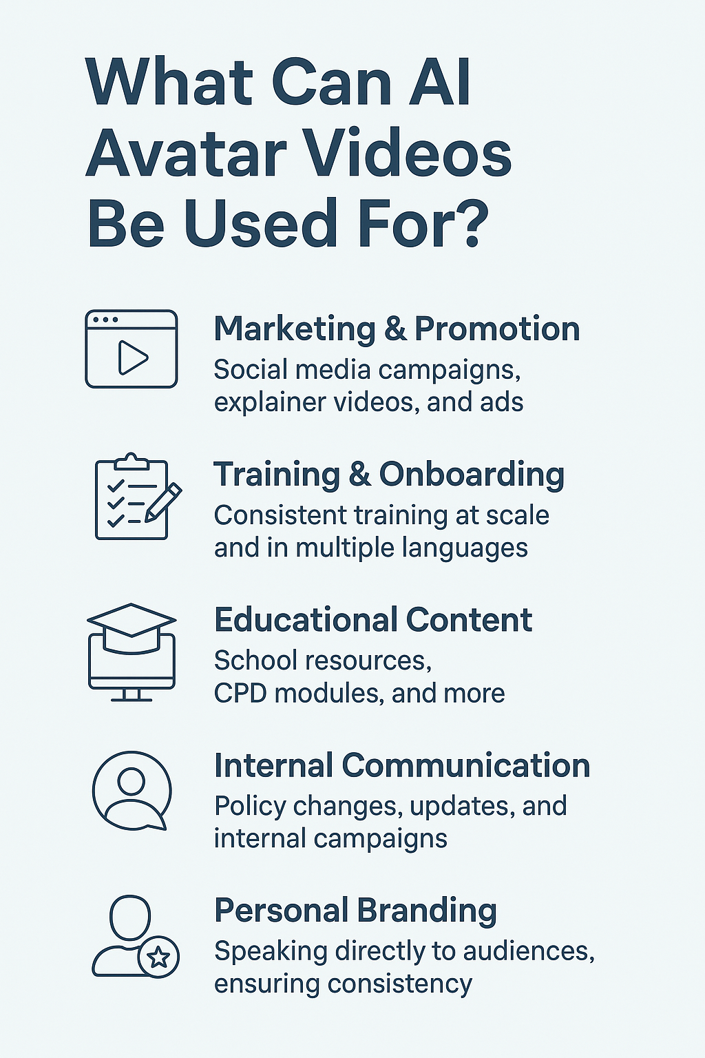 Infographic showing five use cases for AI avatar videos: marketing, training, education, internal comms, and personal branding